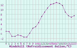 Courbe du refroidissement olien pour Luxeuil (70)