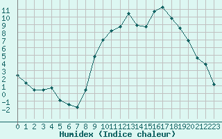 Courbe de l'humidex pour Charleville-Mzires (08)