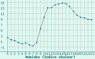 Courbe de l'humidex pour Carpentras (84)