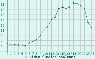 Courbe de l'humidex pour Bridel (Lu)