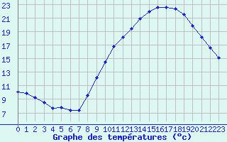 Courbe de tempratures pour Boulaide (Lux)