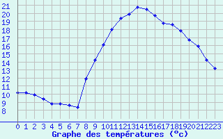 Courbe de tempratures pour Grimentz (Sw)