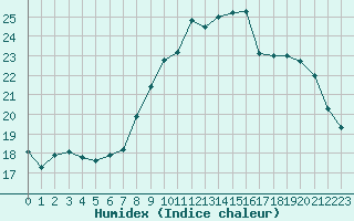 Courbe de l'humidex pour Cannes (06)