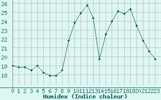 Courbe de l'humidex pour Lignerolles (03)