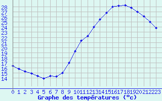 Courbe de tempratures pour Trappes (78)