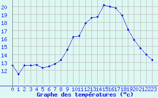 Courbe de tempratures pour Sauteyrargues (34)