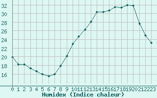 Courbe de l'humidex pour Saint-Nazaire (44)