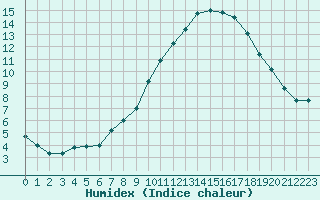 Courbe de l'humidex pour Agde (34)