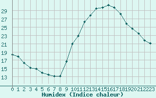 Courbe de l'humidex pour Narbonne-Ouest (11)