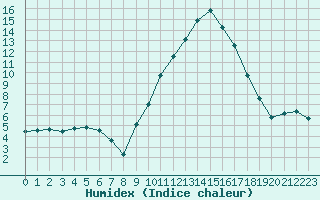 Courbe de l'humidex pour Nmes - Courbessac (30)