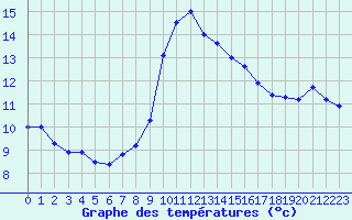 Courbe de tempratures pour Ploumanac