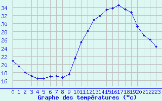 Courbe de tempratures pour La Chapelle-Aubareil (24)