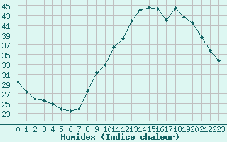 Courbe de l'humidex pour Pertuis - Grand Cros (84)