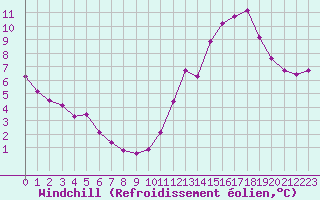 Courbe du refroidissement olien pour Bourg-Saint-Maurice (73)
