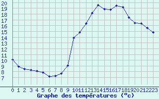 Courbe de tempratures pour Grasque (13)