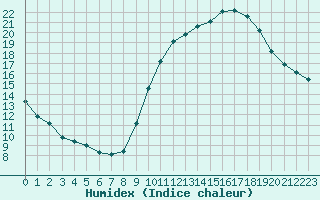 Courbe de l'humidex pour Dijon / Longvic (21)