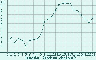 Courbe de l'humidex pour Pomrols (34)