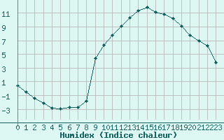 Courbe de l'humidex pour Recoubeau (26)