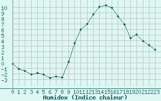 Courbe de l'humidex pour Saint-Jean-de-Vedas (34)