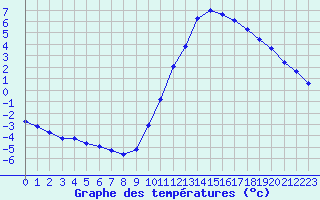 Courbe de tempratures pour Manlleu (Esp)