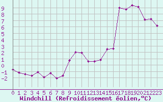 Courbe du refroidissement olien pour Beaucroissant (38)