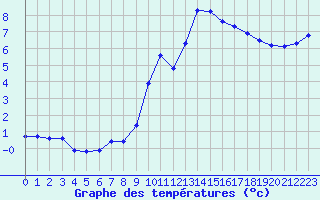 Courbe de tempratures pour Engins (38)