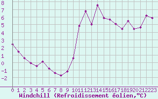 Courbe du refroidissement olien pour Lamballe (22)