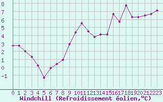 Courbe du refroidissement olien pour Besanon (25)
