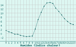 Courbe de l'humidex pour Saint-Maximin-la-Sainte-Baume (83)