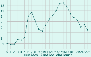 Courbe de l'humidex pour Tarbes (65)