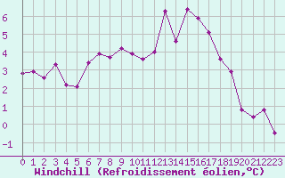 Courbe du refroidissement olien pour Quimper (29)