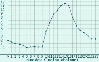 Courbe de l'humidex pour Gap-Sud (05)