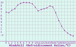 Courbe du refroidissement olien pour Connerr (72)
