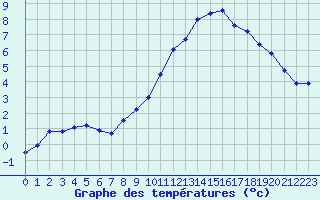 Courbe de tempratures pour Mont-Aigoual (30)