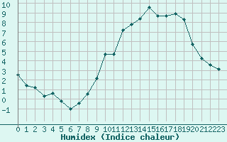 Courbe de l'humidex pour Boulaide (Lux)