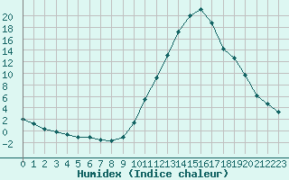 Courbe de l'humidex pour Castellbell i el Vilar (Esp)