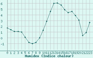 Courbe de l'humidex pour Bannay (18)