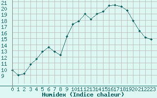 Courbe de l'humidex pour Nmes - Courbessac (30)