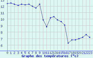 Courbe de tempratures pour Saint-Brieuc (22)