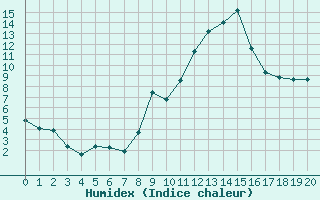 Courbe de l'humidex pour Saint-Bauzile (07)