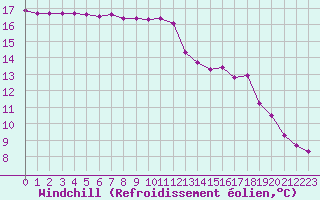 Courbe du refroidissement olien pour Quimper (29)