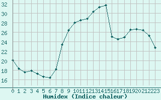 Courbe de l'humidex pour Avignon (84)