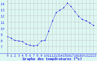 Courbe de tempratures pour La Beaume (05)