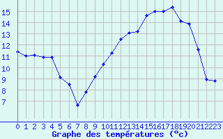 Courbe de tempratures pour Orlans (45)