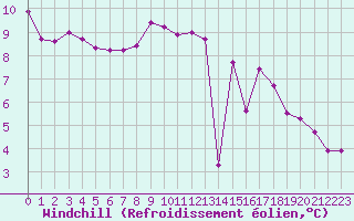 Courbe du refroidissement olien pour Clermont de l