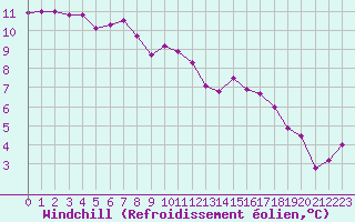 Courbe du refroidissement olien pour Dinard (35)