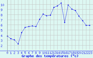 Courbe de tempratures pour Marquise (62)