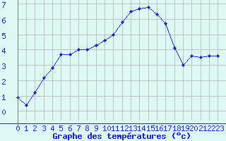Courbe de tempratures pour Herhet (Be)