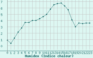 Courbe de l'humidex pour Herhet (Be)