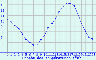 Courbe de tempratures pour Izegem (Be)